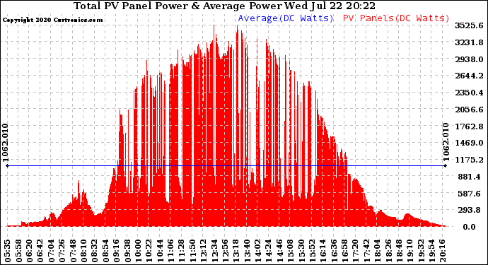 Solar PV/Inverter Performance Total PV Panel Power Output