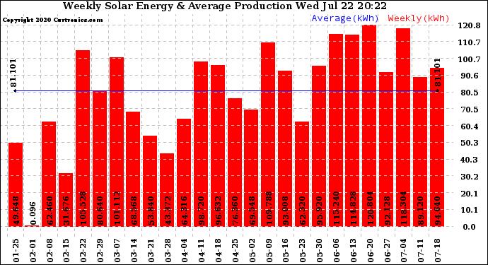 Solar PV/Inverter Performance Weekly Solar Energy Production