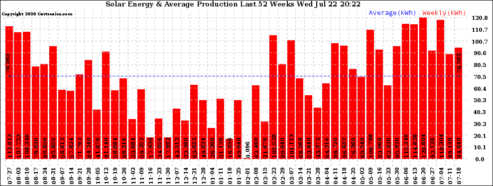 Solar PV/Inverter Performance Weekly Solar Energy Production Last 52 Weeks