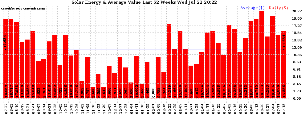 Solar PV/Inverter Performance Weekly Solar Energy Production Value Last 52 Weeks