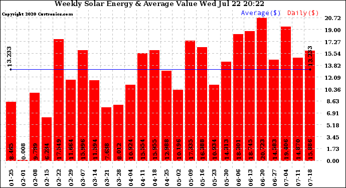 Solar PV/Inverter Performance Weekly Solar Energy Production Value