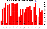 Solar PV/Inverter Performance Daily Solar Energy Production