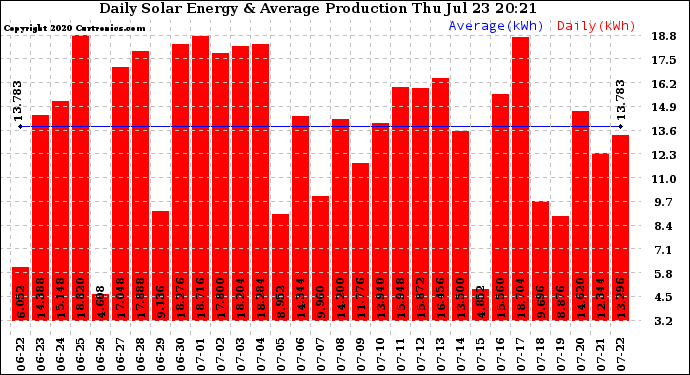 Solar PV/Inverter Performance Daily Solar Energy Production