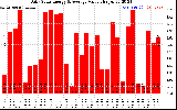 Solar PV/Inverter Performance Daily Solar Energy Production Value