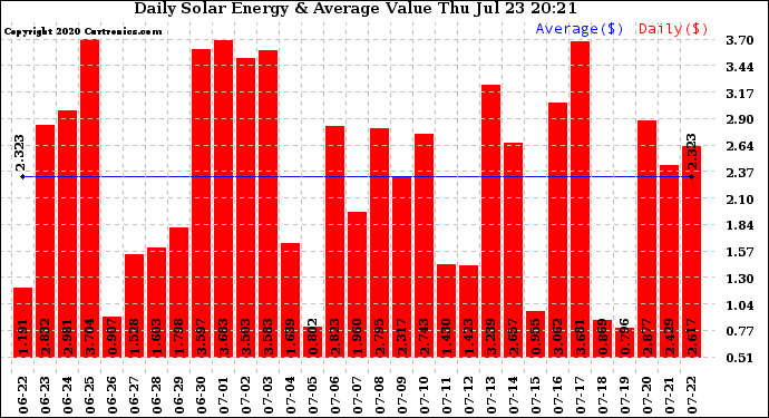 Solar PV/Inverter Performance Daily Solar Energy Production Value