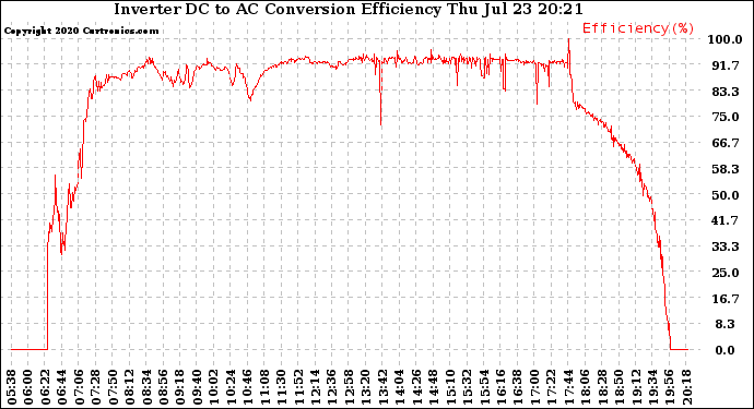 Solar PV/Inverter Performance Inverter DC to AC Conversion Efficiency