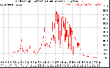 Solar PV/Inverter Performance Daily Energy Production Per Minute