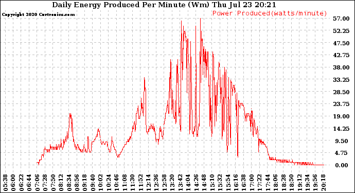 Solar PV/Inverter Performance Daily Energy Production Per Minute