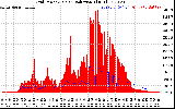 Solar PV/Inverter Performance Grid Power & Solar Radiation