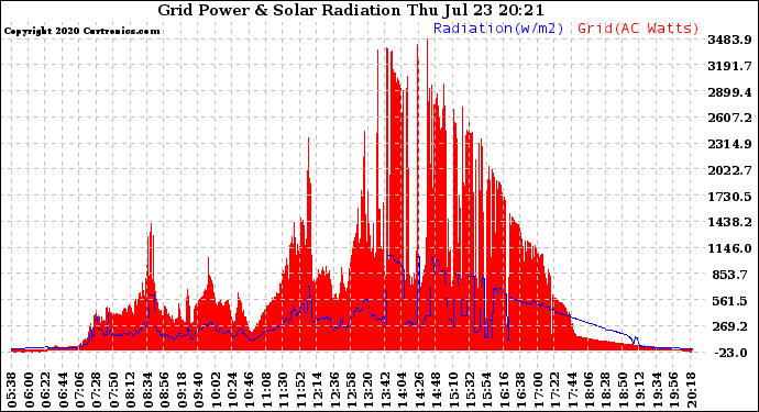 Solar PV/Inverter Performance Grid Power & Solar Radiation