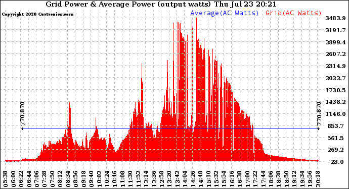 Solar PV/Inverter Performance Inverter Power Output