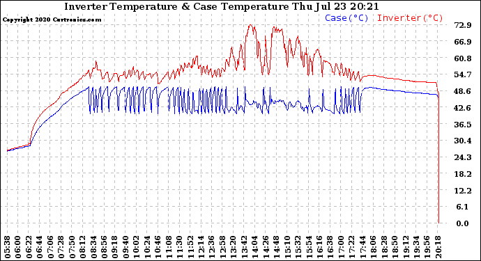 Solar PV/Inverter Performance Inverter Operating Temperature