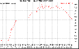 Solar PV/Inverter Performance Outdoor Temperature