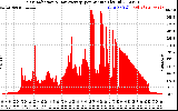 Solar PV/Inverter Performance Solar Radiation & Day Average per Minute