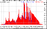 Solar PV/Inverter Performance Solar Radiation & Effective Solar Radiation per Minute