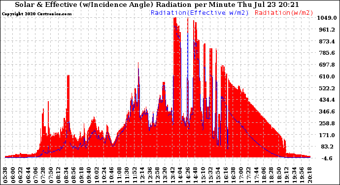 Solar PV/Inverter Performance Solar Radiation & Effective Solar Radiation per Minute