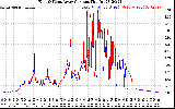 Solar PV/Inverter Performance Photovoltaic Panel Current Output