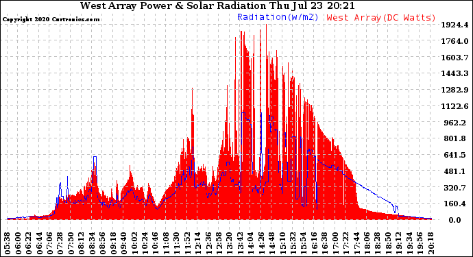 Solar PV/Inverter Performance West Array Power Output & Solar Radiation