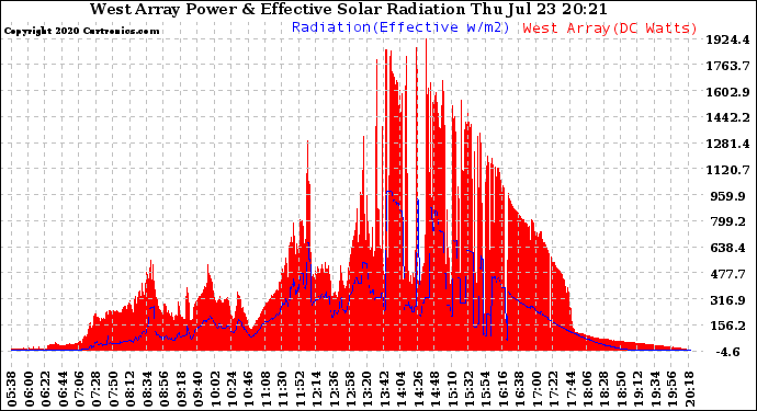 Solar PV/Inverter Performance West Array Power Output & Effective Solar Radiation