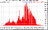 Solar PV/Inverter Performance West Array Actual & Running Average Power Output