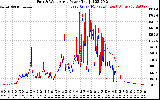 Solar PV/Inverter Performance Photovoltaic Panel Power Output