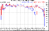 Solar PV/Inverter Performance Photovoltaic Panel Voltage Output