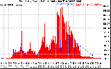 Solar PV/Inverter Performance East Array Power Output & Solar Radiation