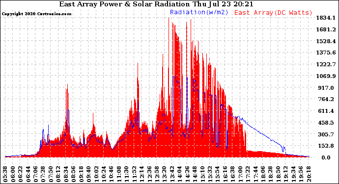 Solar PV/Inverter Performance East Array Power Output & Solar Radiation