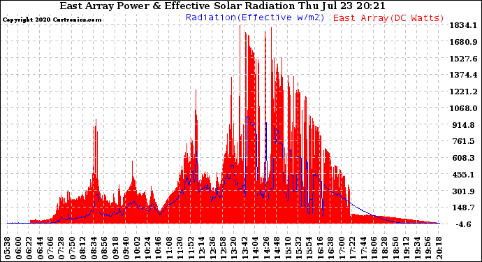 Solar PV/Inverter Performance East Array Power Output & Effective Solar Radiation