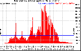 Solar PV/Inverter Performance East Array Actual & Average Power Output