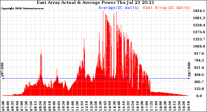 Solar PV/Inverter Performance East Array Actual & Average Power Output