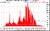 Solar PV/Inverter Performance East Array Actual & Running Average Power Output