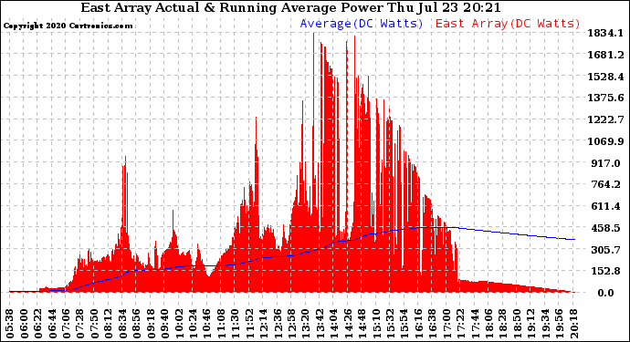 Solar PV/Inverter Performance East Array Actual & Running Average Power Output