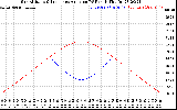 Solar PV/Inverter Performance Sun Altitude Angle & Sun Incidence Angle on PV Panels