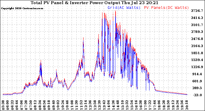 Solar PV/Inverter Performance PV Panel Power Output & Inverter Power Output