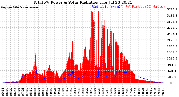 Solar PV/Inverter Performance Total PV Panel Power Output & Solar Radiation