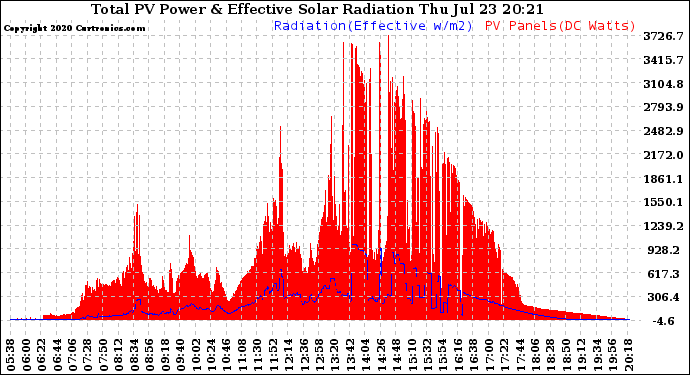 Solar PV/Inverter Performance Total PV Panel Power Output & Effective Solar Radiation