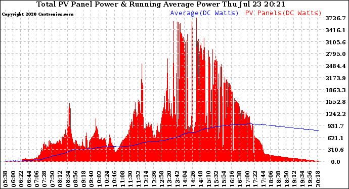 Solar PV/Inverter Performance Total PV Panel & Running Average Power Output