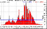 Solar PV/Inverter Performance Total PV Panel Power Output