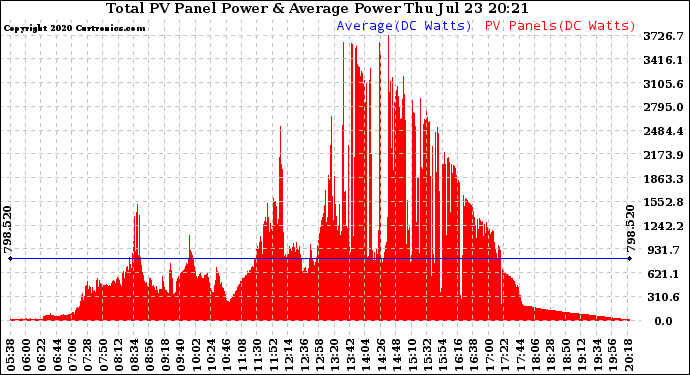 Solar PV/Inverter Performance Total PV Panel Power Output