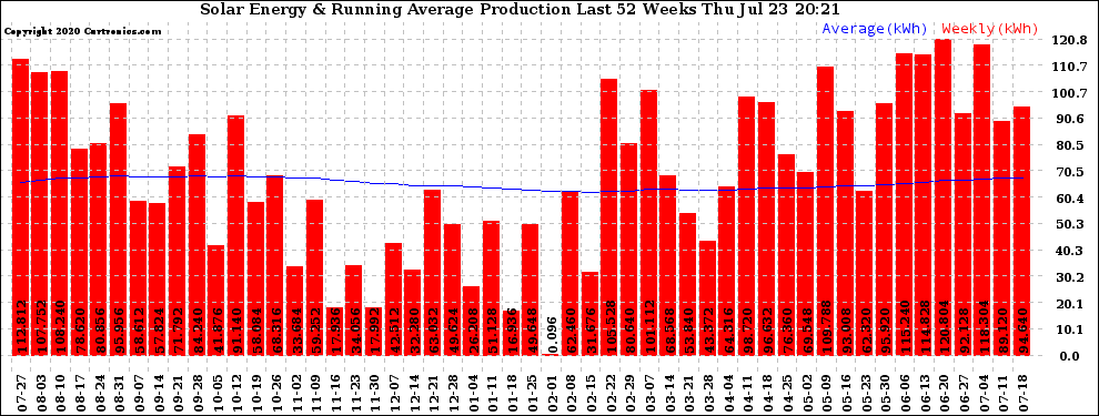 Solar PV/Inverter Performance Weekly Solar Energy Production Running Average Last 52 Weeks