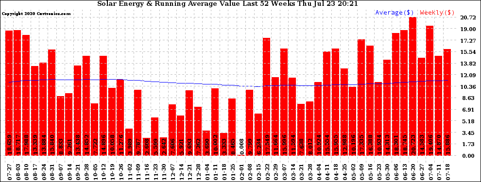 Solar PV/Inverter Performance Weekly Solar Energy Production Value Running Average Last 52 Weeks