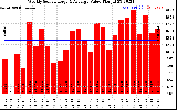 Solar PV/Inverter Performance Weekly Solar Energy Production Value