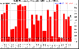 Solar PV/Inverter Performance Daily Solar Energy Production Value