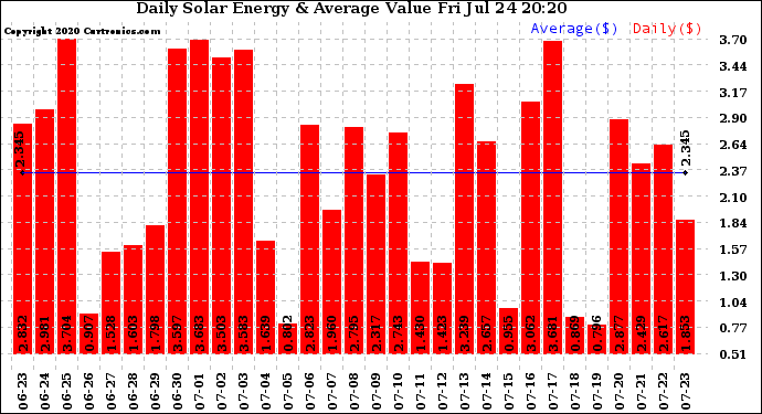 Solar PV/Inverter Performance Daily Solar Energy Production Value