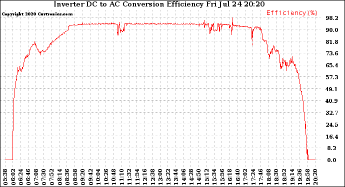 Solar PV/Inverter Performance Inverter DC to AC Conversion Efficiency