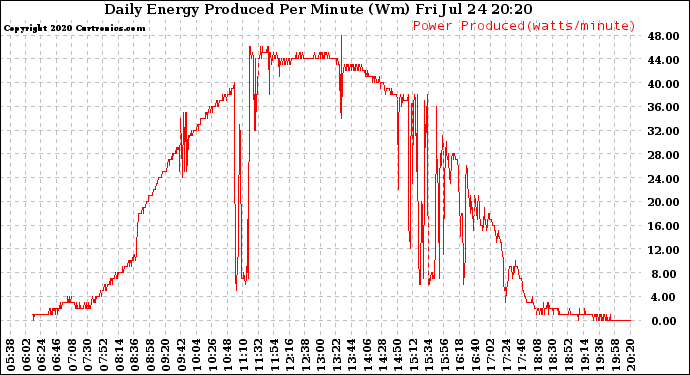 Solar PV/Inverter Performance Daily Energy Production Per Minute