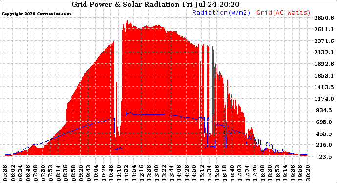 Solar PV/Inverter Performance Grid Power & Solar Radiation