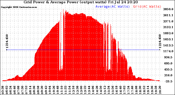 Solar PV/Inverter Performance Inverter Power Output