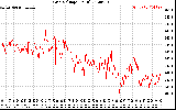 Solar PV/Inverter Performance Grid Voltage